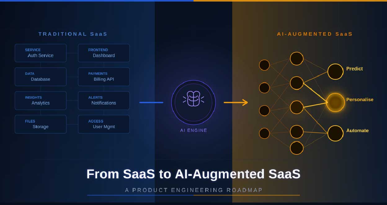SaaS to AI-Augmented SaaS