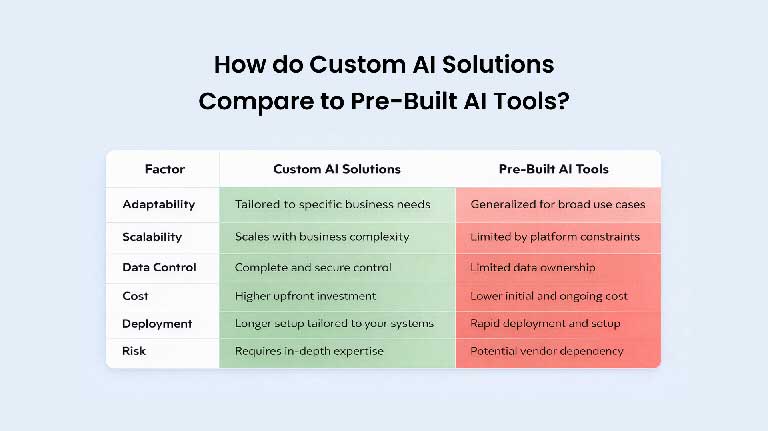Compare Custom AI vs Pre-Built AI