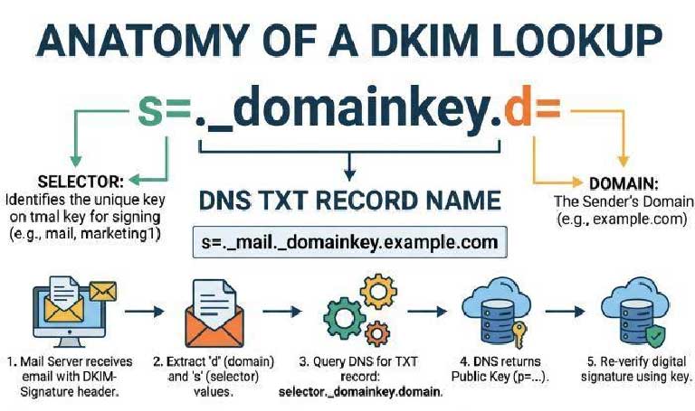 Anatomy DKIM