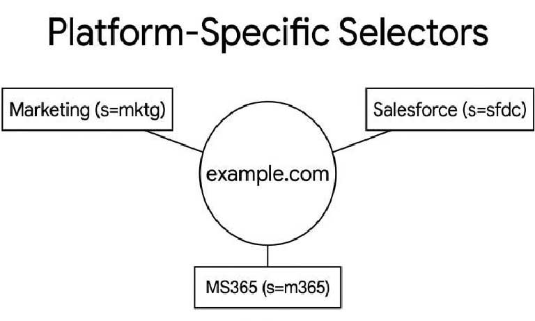 Platform specific selector
