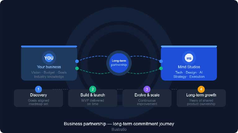 Business Partnership