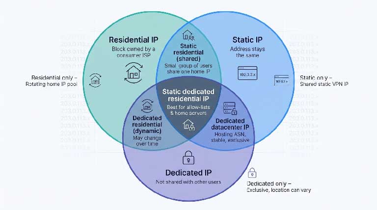 Residential, static, dedicated