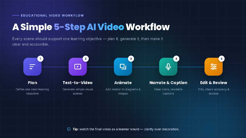Simple Workflow
