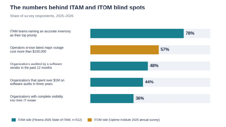 ITAM and ITOM