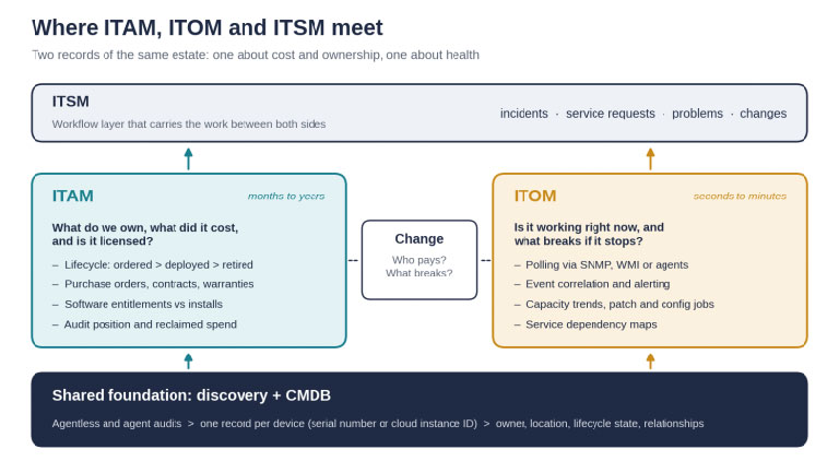 ITAM, ITOM, ITSM