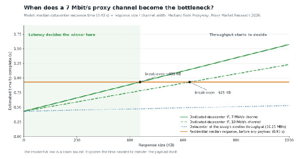 Proxy Bottleneck