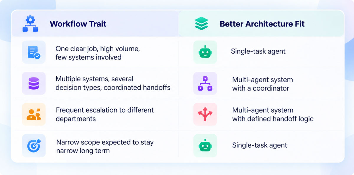 Single agent vs. Multi agent