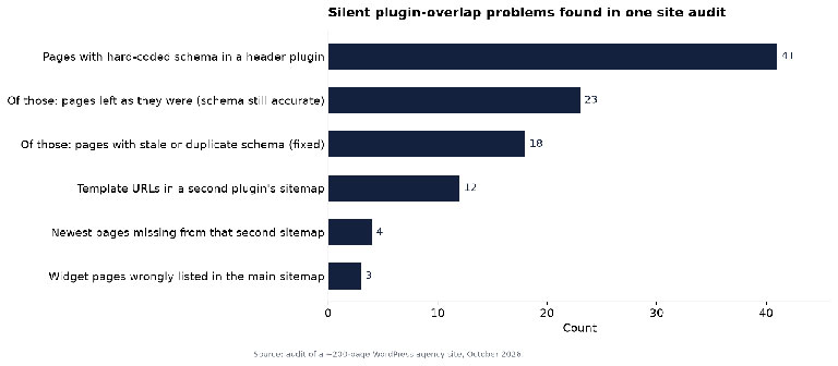 Plugin overlap