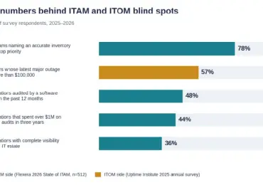 ITAM vs ITOM: what each discipline owns and which tools cover both